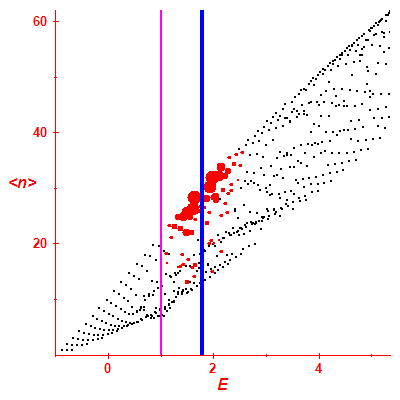 Peres lattice <N>